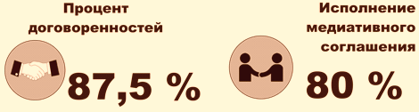 Исполнение договоренностей в медиации